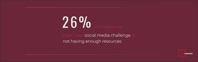 26% of businesses say their social media challenge is not having enough resources