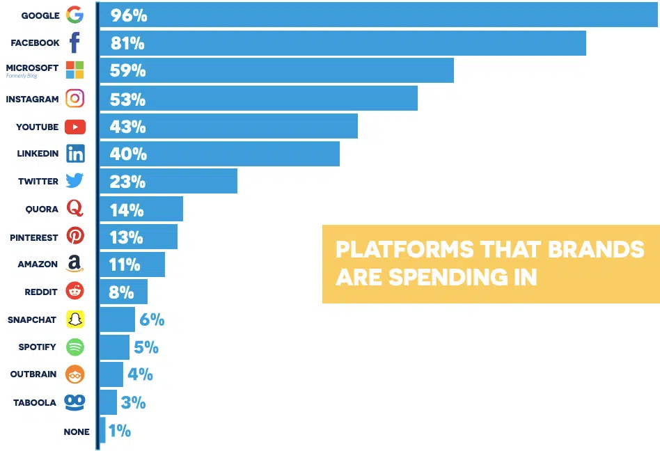 PPC platforms commonly used
