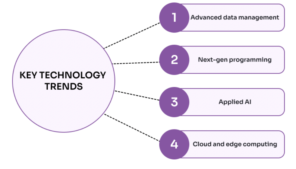 4 key technology trends for 2023 graphic