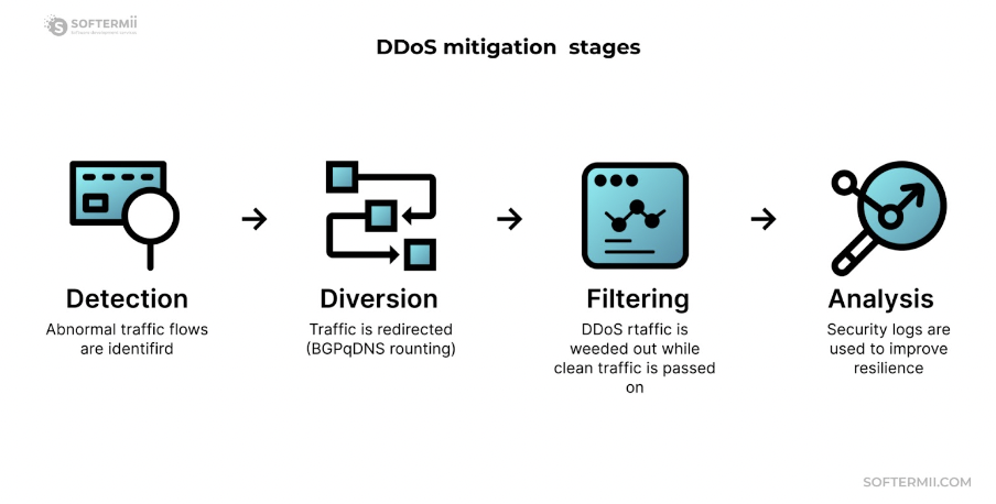 sequence of DDoS mitigation stages 