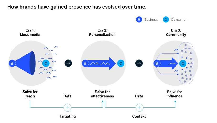 How brands have gained presence has evolved over time