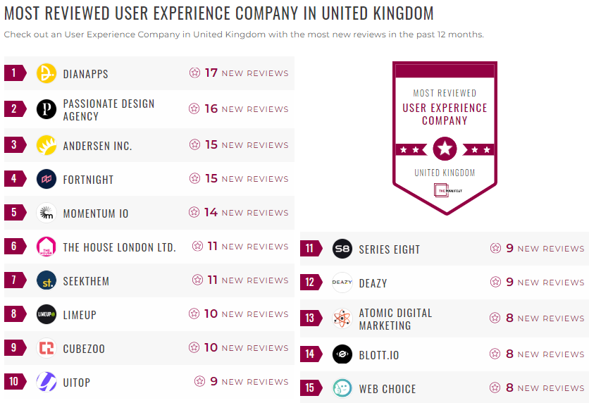 user experience leader list