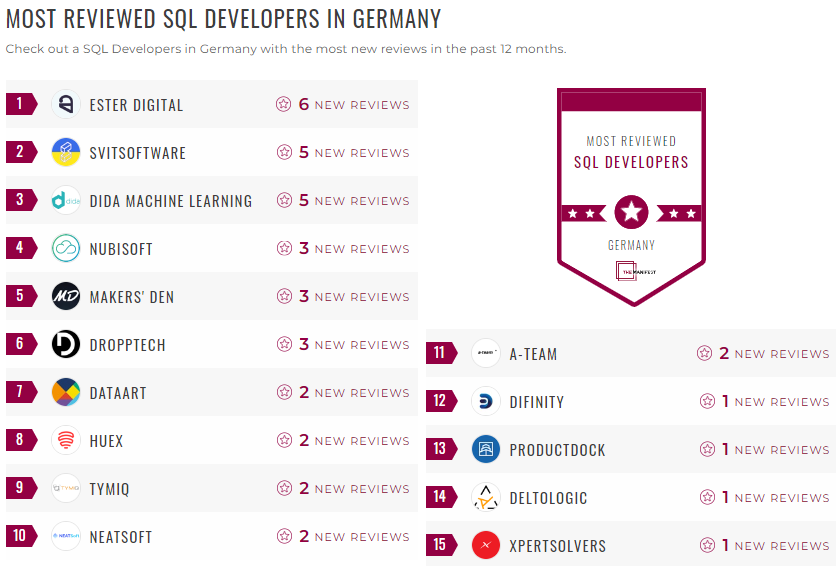 Germany SQL Development Leader List