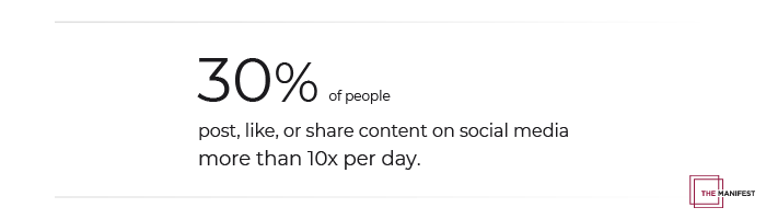 30% of people post, like, or share content on social media more than 10 times per day.