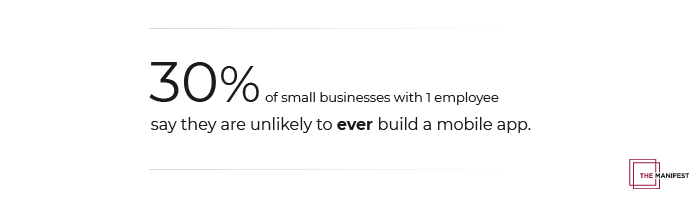 30% of small businesses with 1 employee say they are unlikely to ever have a mobile app