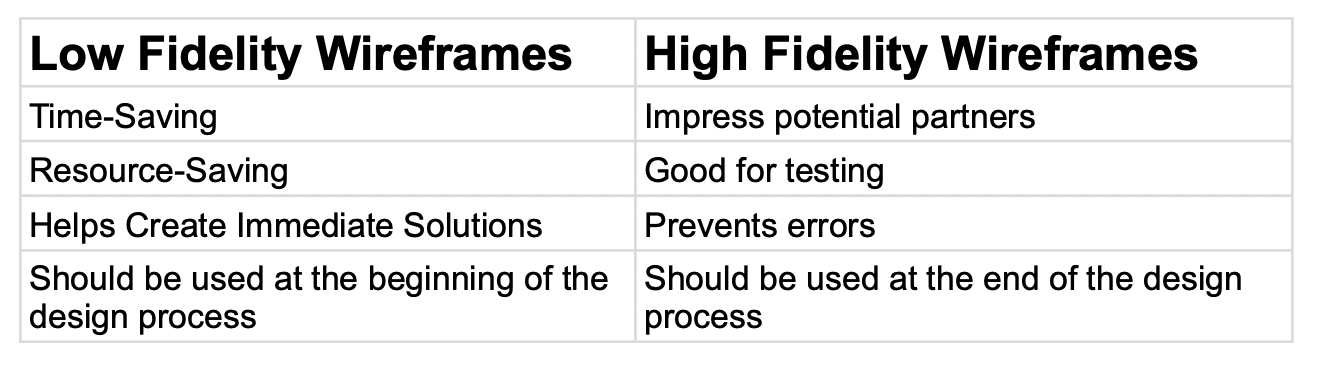 Low fidelity wireframes vs high fidelity wireframes