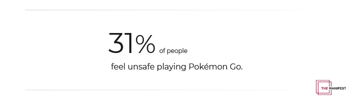 31% of People Feel Unsafe While Playing Pokémon Go