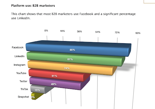 Graph shows the B2B market on Instagram is growing