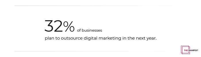 32% of businesses plan to outsource digital marketing in the next year.