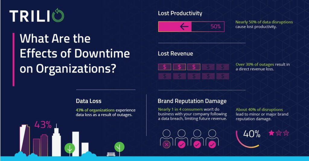 Effects of downtime