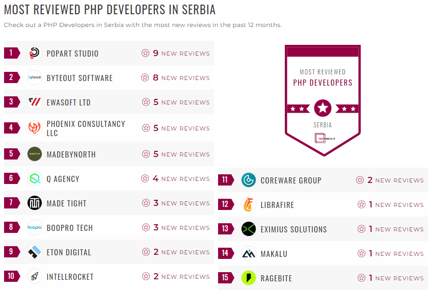 Serbia PHP Development Leader List