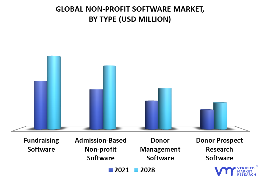 Global nonprofit software market