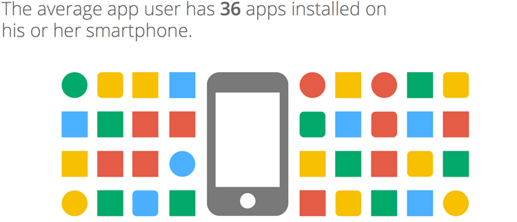 average app users has 36 apps installed on smartphone