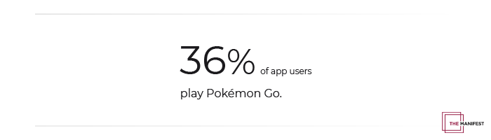 36% of People Still Play Pokémon Go