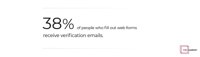 38% of people receive email verification links after submitting an online form.