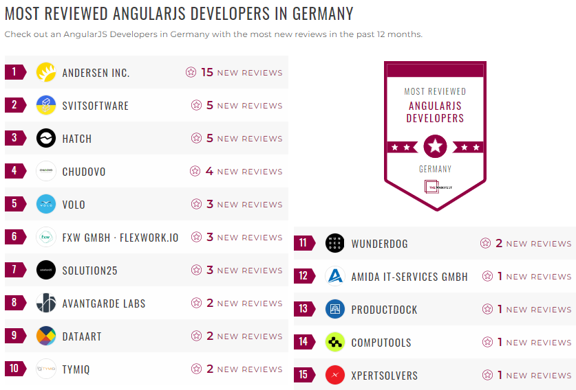 Germany AngularJS Development Leader List