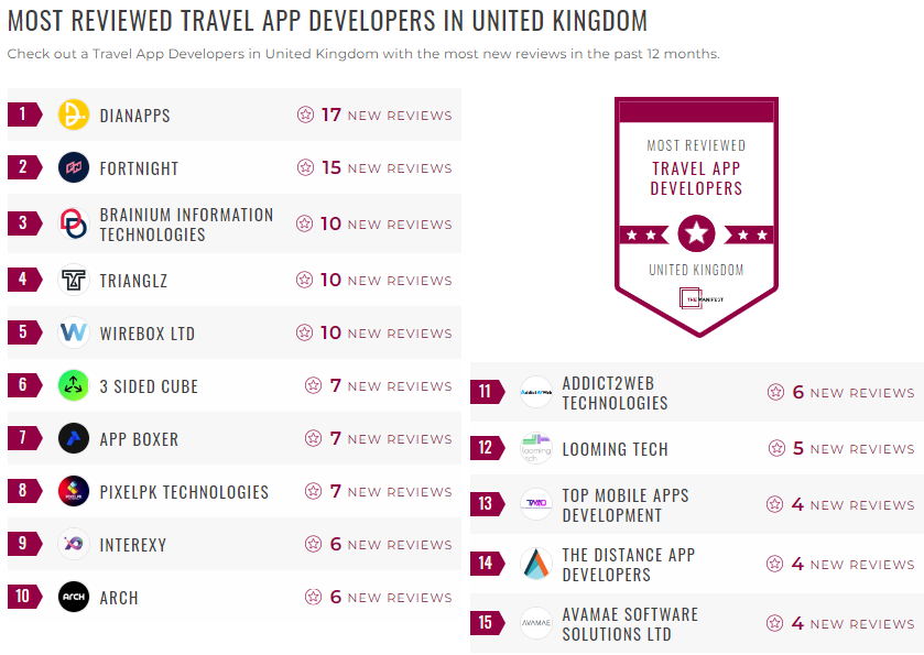 Travel App Development Leader List