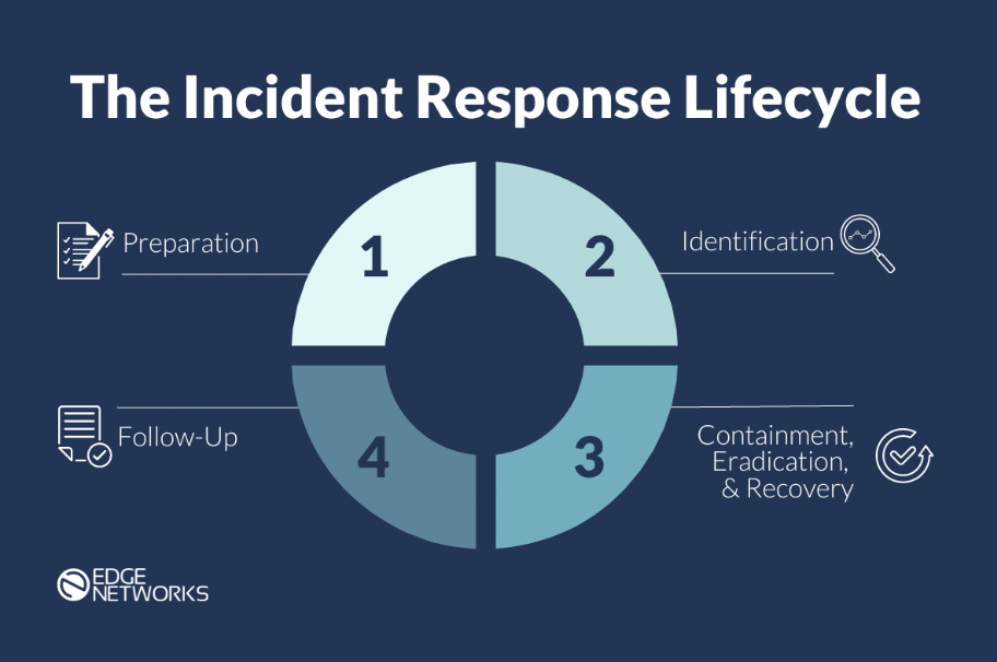 incident response lifecycle 4 steps