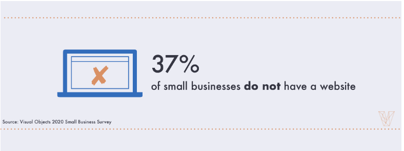 37% of small businesses don't have a website