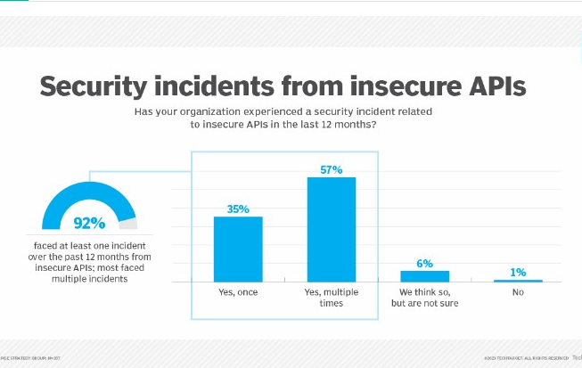 Security incidents from insecure APs