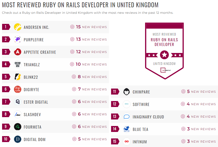 ruby on rails development leader list