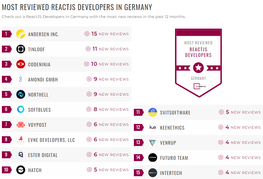 Germany ReactJS Development Leader List
