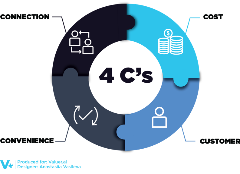 Graphic of 4 C's Listed Below