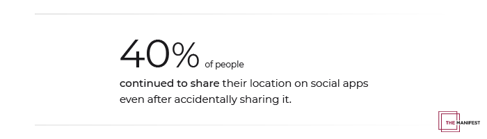 40% of people continued to share their location on social apps even after accidentally sharing it. 