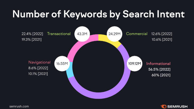 keywords by search intent