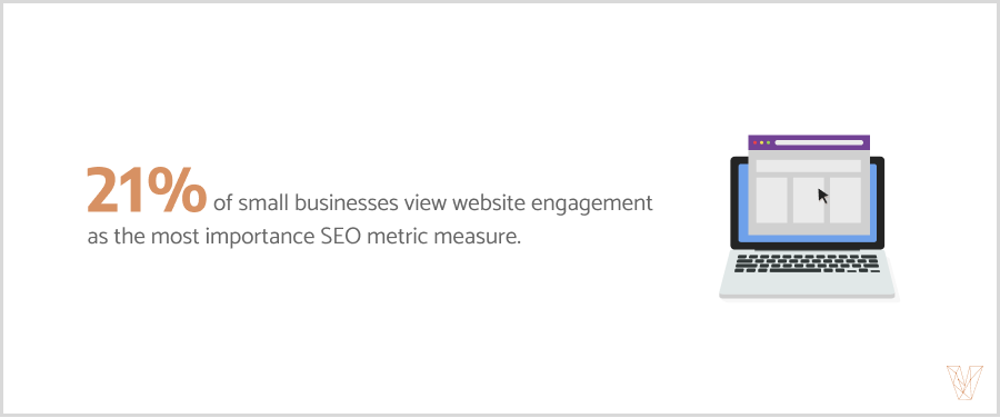 21% of small businesses think website engagement is their most important value