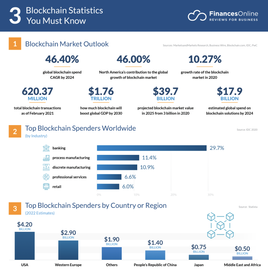 blockchain statistics to know in 2023 infographic