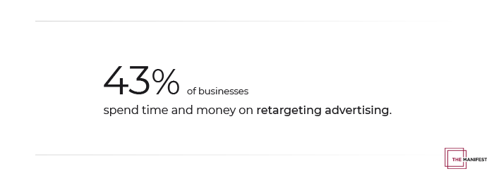 43% of businesses spend time and money on retargeting advertising.