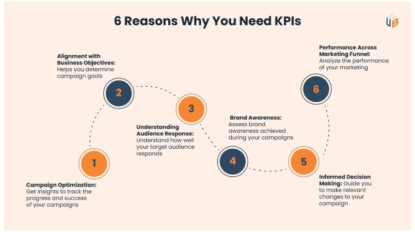 Reasons why you need KPIs