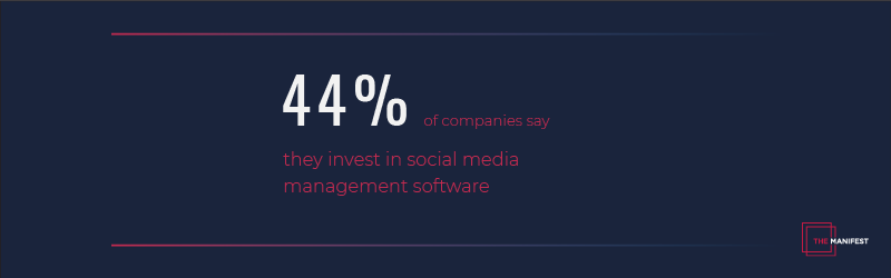 callout card showing data: 44% of businesses use social media management software