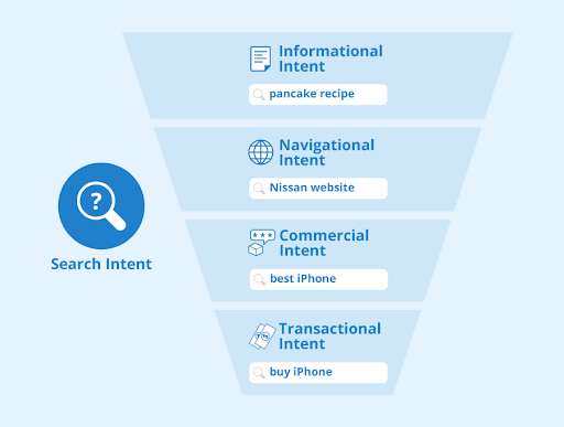 Types of search intent graphic