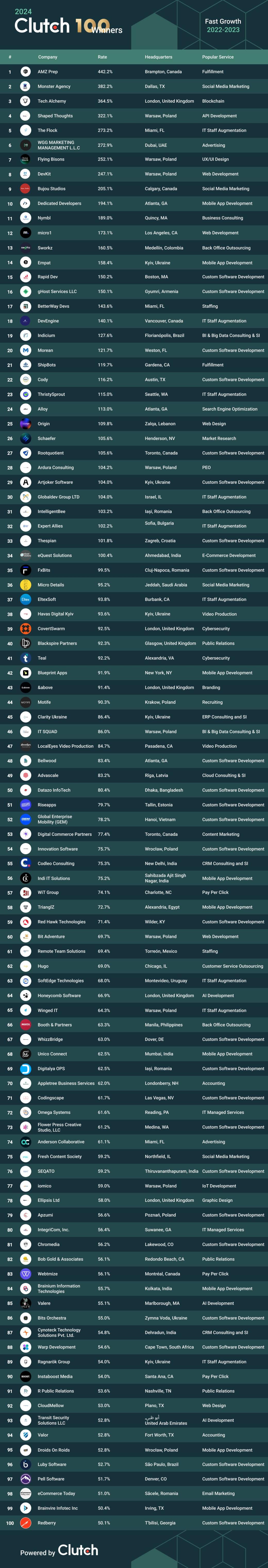 Clutch Announces its Top 100 Fastest-Growing Companies for 2024 | Clutch.co