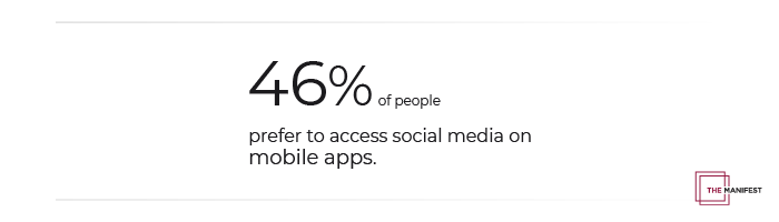 46% of people prefer to access social media on mobile apps.