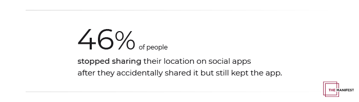 46% of people stopped sharing their location on social apps after they accidentally shared it but they still kept the app.