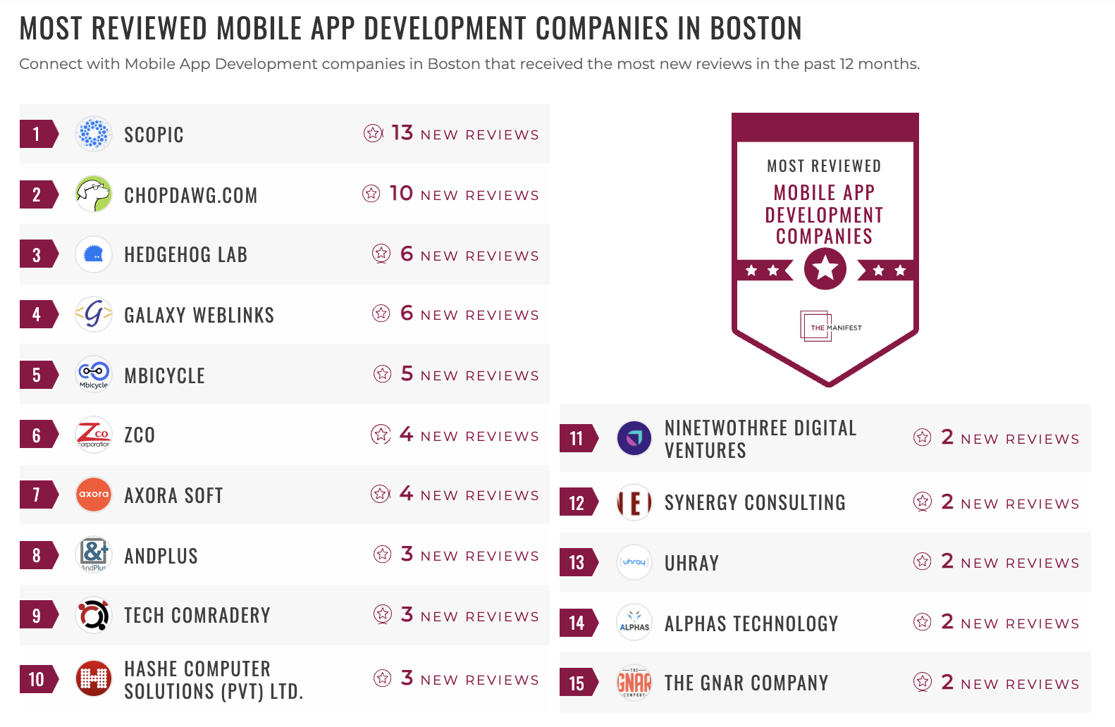 Most Reviewed Mobile App Companies in Boston