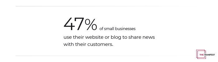 47% of small businesses use their website or blog to communicate with customers.