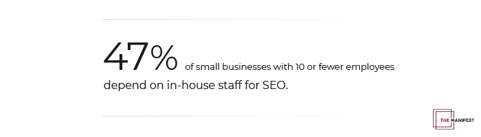 47% of small businesses with 10 or fewer employees depend on in-house staff for SEO
