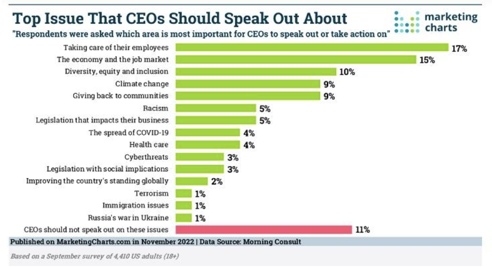 top issues that CEOs should speak about according to employees