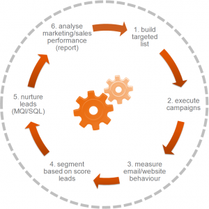 Email marketing automation cycle
