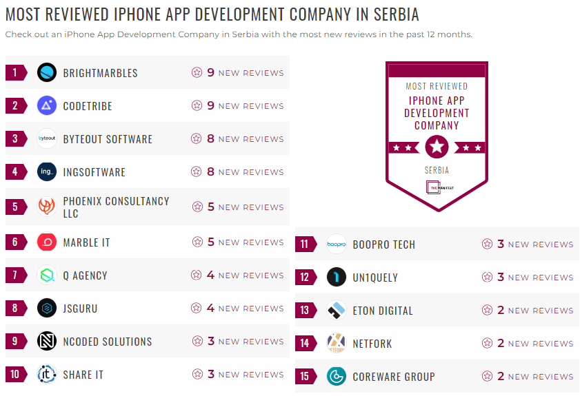 Serbia iphone app development Leader List