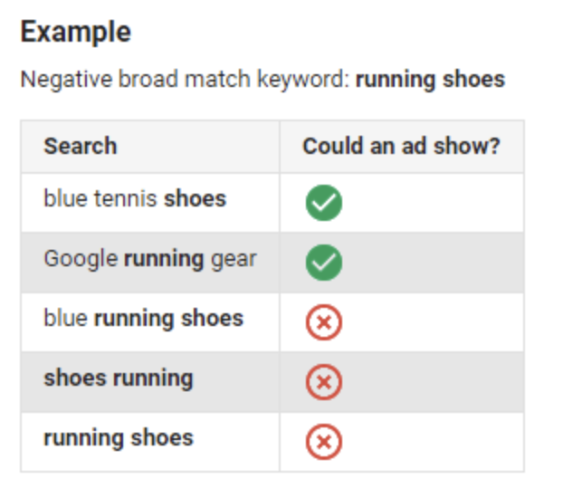 Negative keyword list example for PPC budgeting