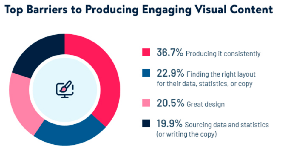 top barriers to producing engaging visual content