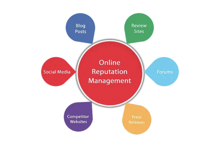 types of online reputation management 