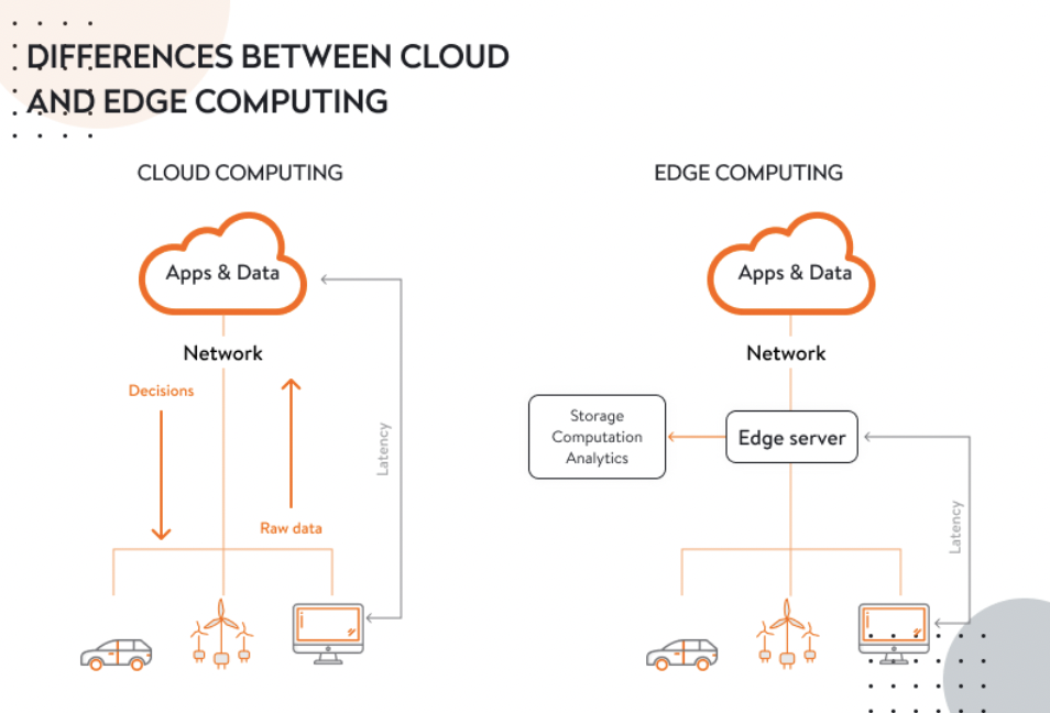 differences between cloud and edge computing diagram