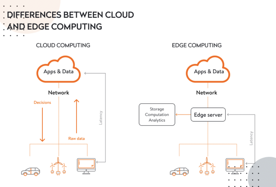 Edge vs Cloud vs On-Premises: Choosing the Right Model for your Solution