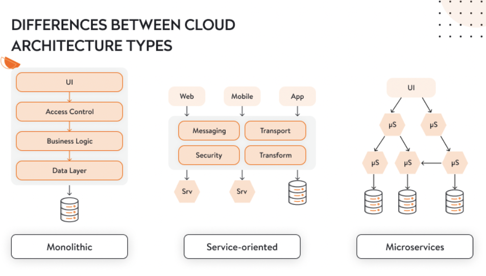 differences between monolithic, SOA, and micro-services